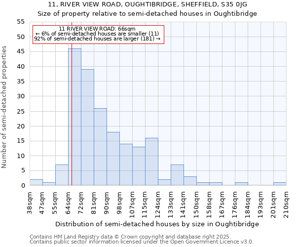 11, RIVER VIEW ROAD, OUGHTIBRIDGE, SHEFFIELD, S35 0JG: Size of property relative to semi-detached houses houses in Oughtibridge