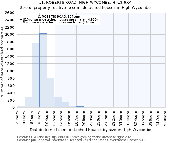 11, ROBERTS ROAD, HIGH WYCOMBE, HP13 6XA: Size of property relative to semi-detached houses houses in High Wycombe