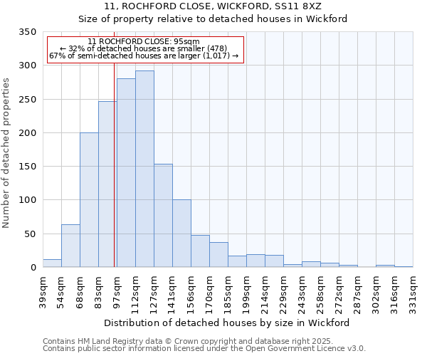 11, ROCHFORD CLOSE, WICKFORD, SS11 8XZ: Size of property relative to detached houses houses in Wickford