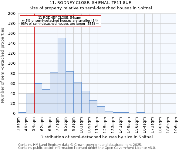11, RODNEY CLOSE, SHIFNAL, TF11 8UE: Size of property relative to semi-detached houses houses in Shifnal