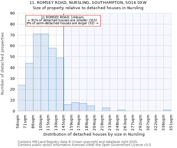 11, ROMSEY ROAD, NURSLING, SOUTHAMPTON, SO16 0XW: Size of property relative to detached houses houses in Nursling