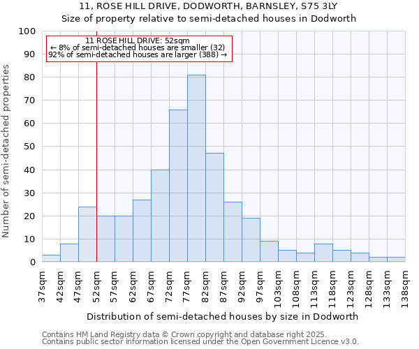 11, ROSE HILL DRIVE, DODWORTH, BARNSLEY, S75 3LY: Size of property relative to semi-detached houses houses in Dodworth