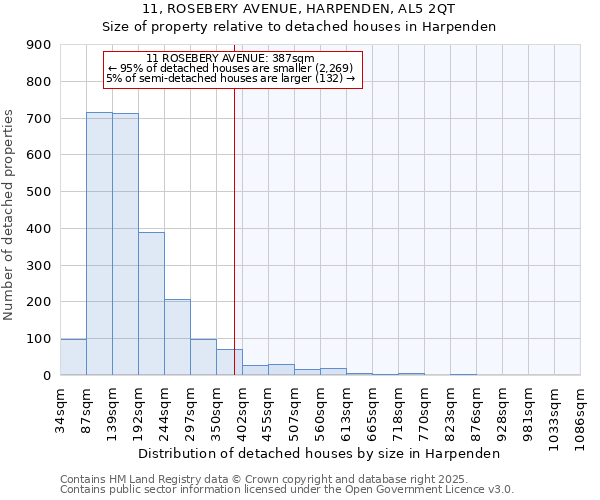 11, ROSEBERY AVENUE, HARPENDEN, AL5 2QT: Size of property relative to detached houses houses in Harpenden