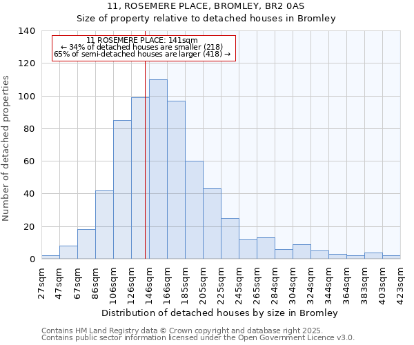 11, ROSEMERE PLACE, BROMLEY, BR2 0AS: Size of property relative to detached houses houses in Bromley