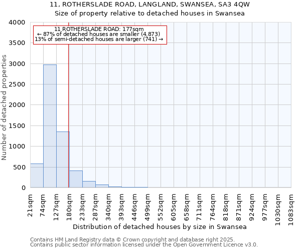 11, ROTHERSLADE ROAD, LANGLAND, SWANSEA, SA3 4QW: Size of property relative to detached houses houses in Swansea