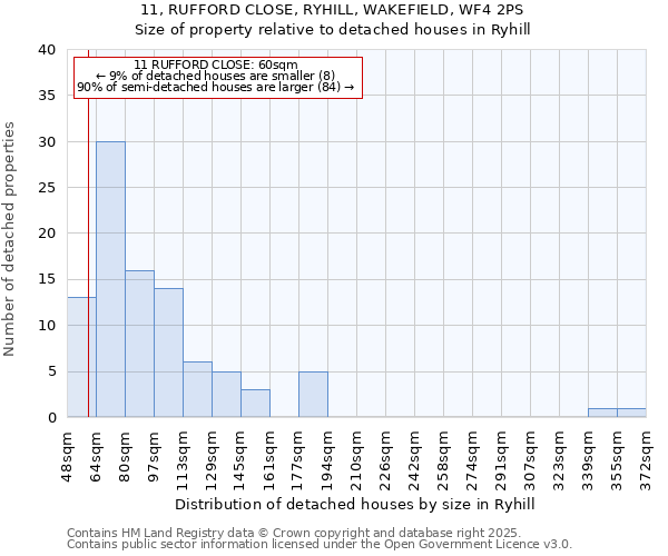 11, RUFFORD CLOSE, RYHILL, WAKEFIELD, WF4 2PS: Size of property relative to detached houses houses in Ryhill