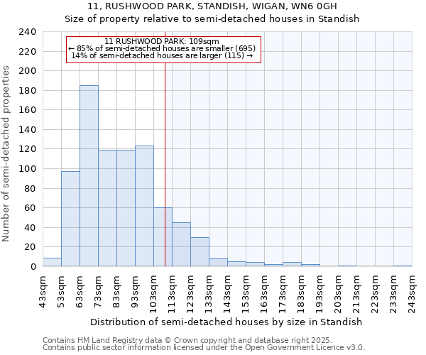 11, RUSHWOOD PARK, STANDISH, WIGAN, WN6 0GH: Size of property relative to semi-detached houses houses in Standish