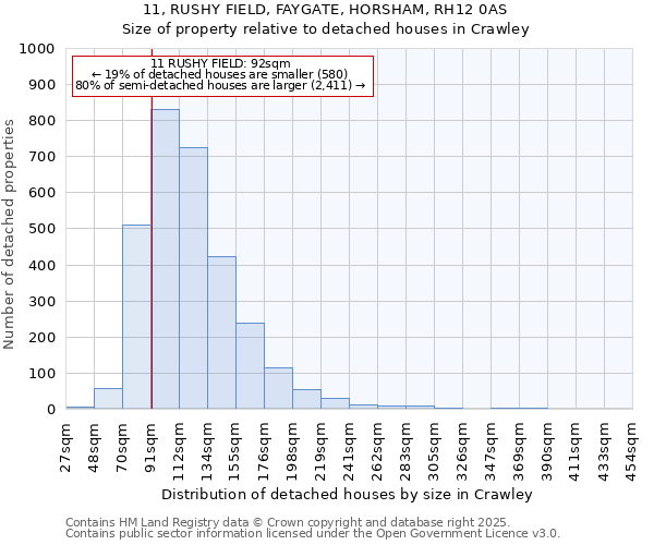 11, RUSHY FIELD, FAYGATE, HORSHAM, RH12 0AS: Size of property relative to detached houses houses in Crawley
