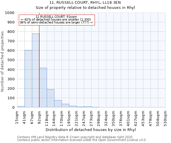 11, RUSSELL COURT, RHYL, LL18 3EN: Size of property relative to detached houses houses in Rhyl
