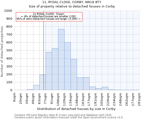 11, RYDAL CLOSE, CORBY, NN18 8TY: Size of property relative to detached houses houses in Corby