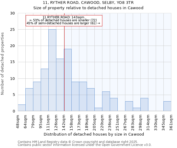 11, RYTHER ROAD, CAWOOD, SELBY, YO8 3TR: Size of property relative to detached houses houses in Cawood
