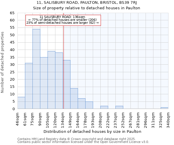 11, SALISBURY ROAD, PAULTON, BRISTOL, BS39 7RJ: Size of property relative to detached houses houses in Paulton