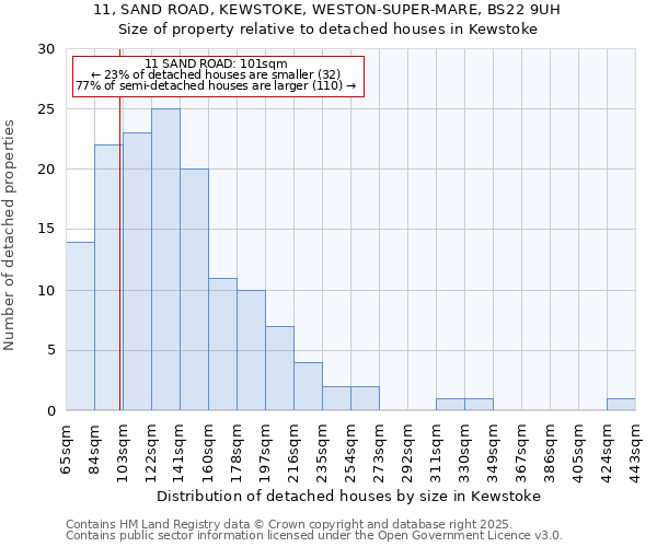 11, SAND ROAD, KEWSTOKE, WESTON-SUPER-MARE, BS22 9UH: Size of property relative to detached houses houses in Kewstoke