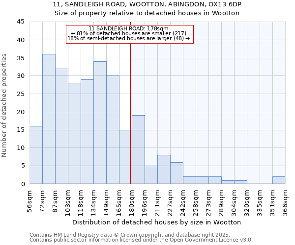 11, SANDLEIGH ROAD, WOOTTON, ABINGDON, OX13 6DP: Size of property relative to detached houses houses in Wootton