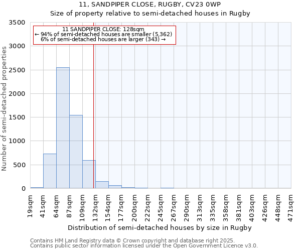11, SANDPIPER CLOSE, RUGBY, CV23 0WP: Size of property relative to semi-detached houses houses in Rugby