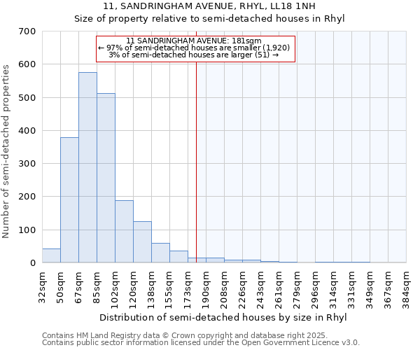 11, SANDRINGHAM AVENUE, RHYL, LL18 1NH: Size of property relative to semi-detached houses houses in Rhyl