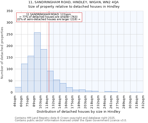 11, SANDRINGHAM ROAD, HINDLEY, WIGAN, WN2 4QA: Size of property relative to detached houses houses in Hindley