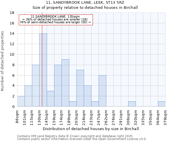 11, SANDYBROOK LANE, LEEK, ST13 5RZ: Size of property relative to detached houses houses in Birchall