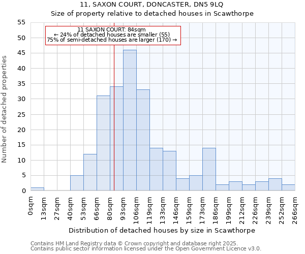 11, SAXON COURT, DONCASTER, DN5 9LQ: Size of property relative to detached houses houses in Scawthorpe