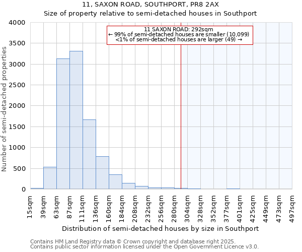 11, SAXON ROAD, SOUTHPORT, PR8 2AX: Size of property relative to semi-detached houses houses in Southport