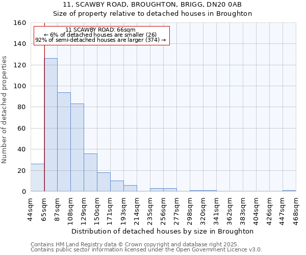 11, SCAWBY ROAD, BROUGHTON, BRIGG, DN20 0AB: Size of property relative to detached houses houses in Broughton