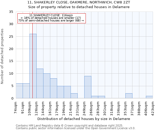 11, SHAKERLEY CLOSE, OAKMERE, NORTHWICH, CW8 2ZT: Size of property relative to detached houses houses in Delamere