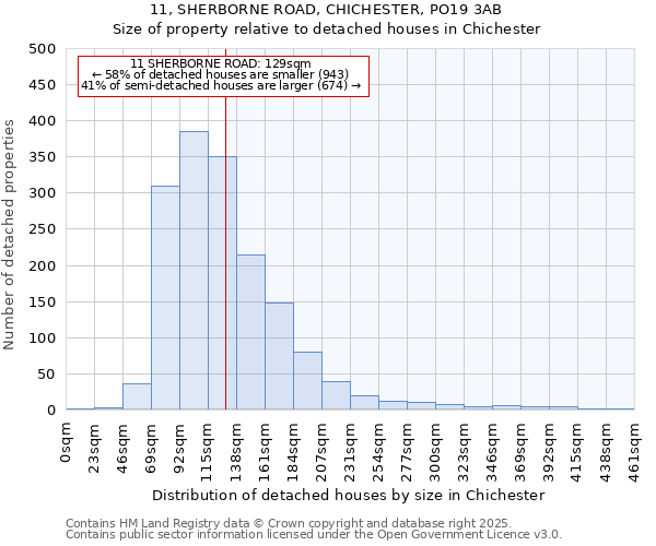 11, SHERBORNE ROAD, CHICHESTER, PO19 3AB: Size of property relative to detached houses houses in Chichester