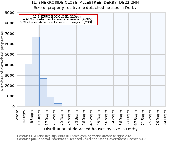11, SHERROSIDE CLOSE, ALLESTREE, DERBY, DE22 2HN: Size of property relative to detached houses houses in Derby
