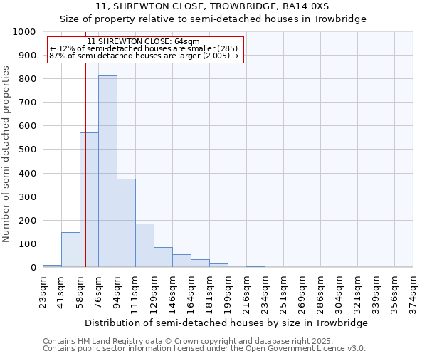 11, SHREWTON CLOSE, TROWBRIDGE, BA14 0XS: Size of property relative to semi-detached houses houses in Trowbridge