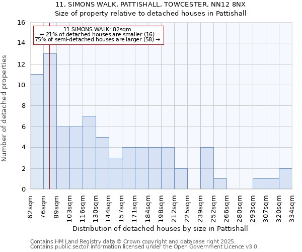 11, SIMONS WALK, PATTISHALL, TOWCESTER, NN12 8NX: Size of property relative to detached houses houses in Pattishall