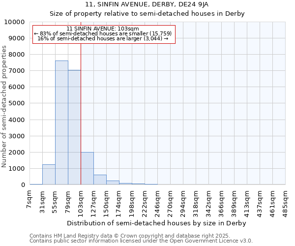 11, SINFIN AVENUE, DERBY, DE24 9JA: Size of property relative to semi-detached houses houses in Derby