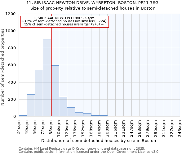 11, SIR ISAAC NEWTON DRIVE, WYBERTON, BOSTON, PE21 7SG: Size of property relative to semi-detached houses houses in Boston