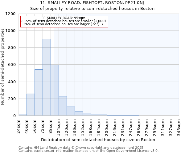 11, SMALLEY ROAD, FISHTOFT, BOSTON, PE21 0NJ: Size of property relative to semi-detached houses houses in Boston