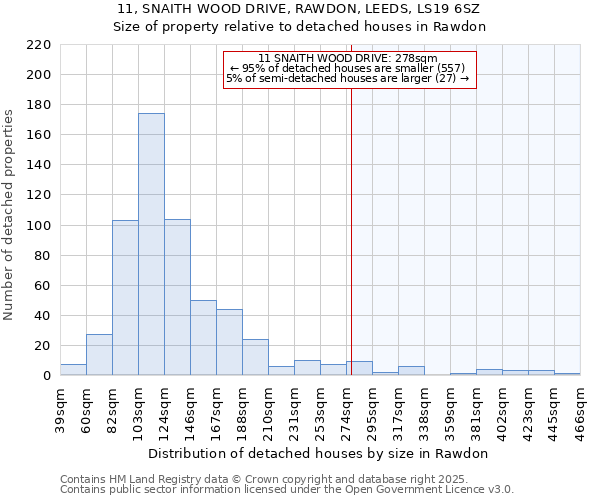 11, SNAITH WOOD DRIVE, RAWDON, LEEDS, LS19 6SZ: Size of property relative to detached houses houses in Rawdon