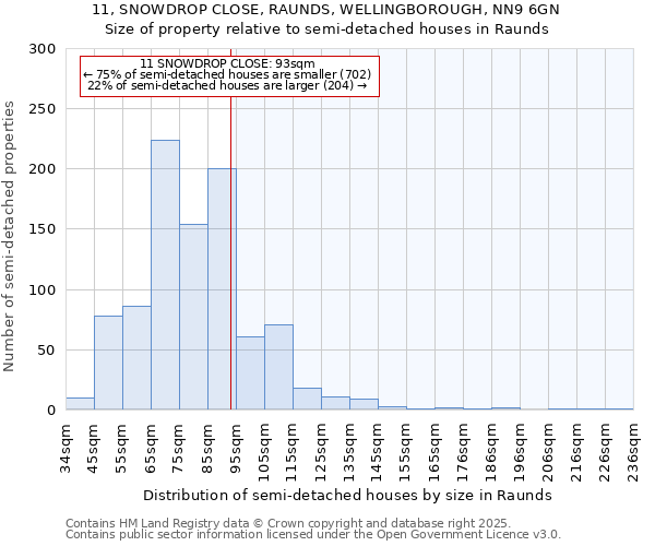 11, SNOWDROP CLOSE, RAUNDS, WELLINGBOROUGH, NN9 6GN: Size of property relative to semi-detached houses houses in Raunds