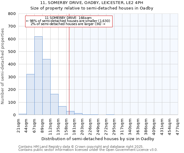 11, SOMERBY DRIVE, OADBY, LEICESTER, LE2 4PH: Size of property relative to semi-detached houses houses in Oadby
