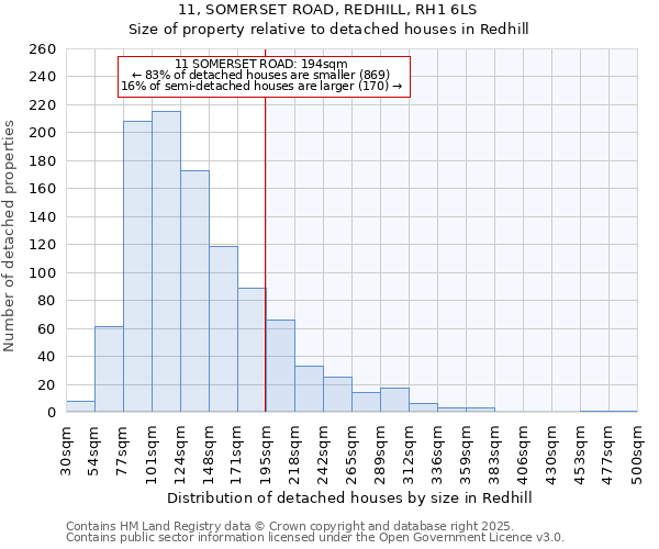 11, SOMERSET ROAD, REDHILL, RH1 6LS: Size of property relative to detached houses houses in Redhill