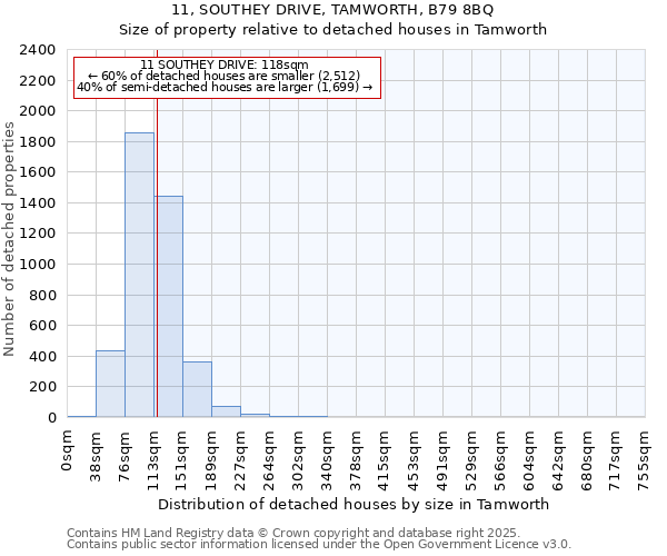11, SOUTHEY DRIVE, TAMWORTH, B79 8BQ: Size of property relative to detached houses houses in Tamworth