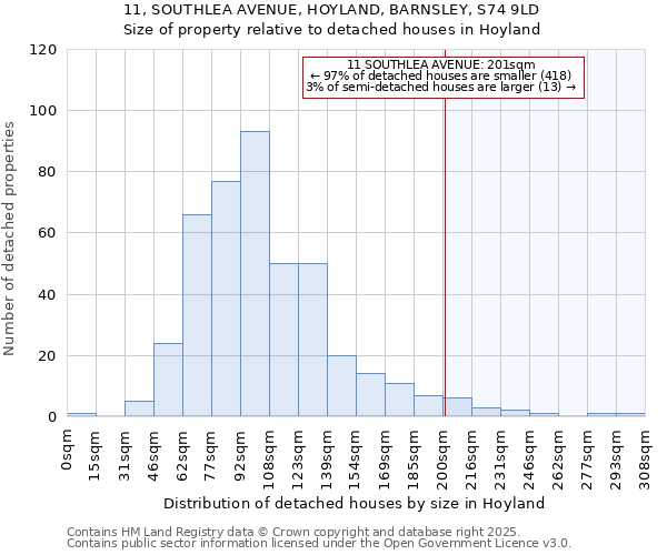 11, SOUTHLEA AVENUE, HOYLAND, BARNSLEY, S74 9LD: Size of property relative to detached houses houses in Hoyland