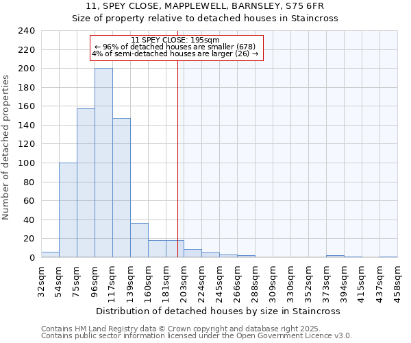 11, SPEY CLOSE, MAPPLEWELL, BARNSLEY, S75 6FR: Size of property relative to detached houses houses in Staincross