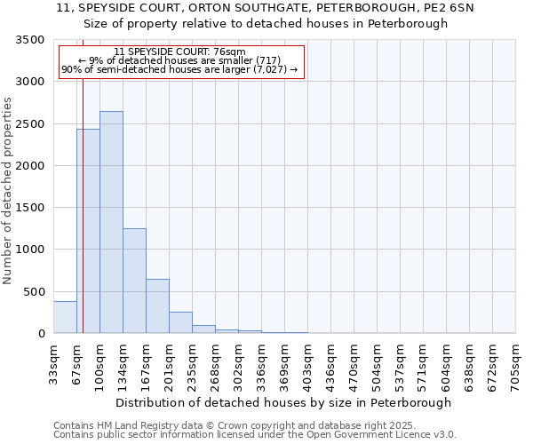 11, SPEYSIDE COURT, ORTON SOUTHGATE, PETERBOROUGH, PE2 6SN: Size of property relative to detached houses houses in Peterborough