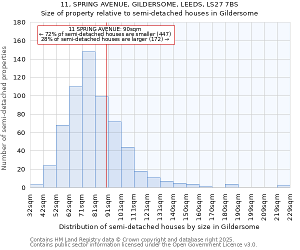 11, SPRING AVENUE, GILDERSOME, LEEDS, LS27 7BS: Size of property relative to semi-detached houses houses in Gildersome