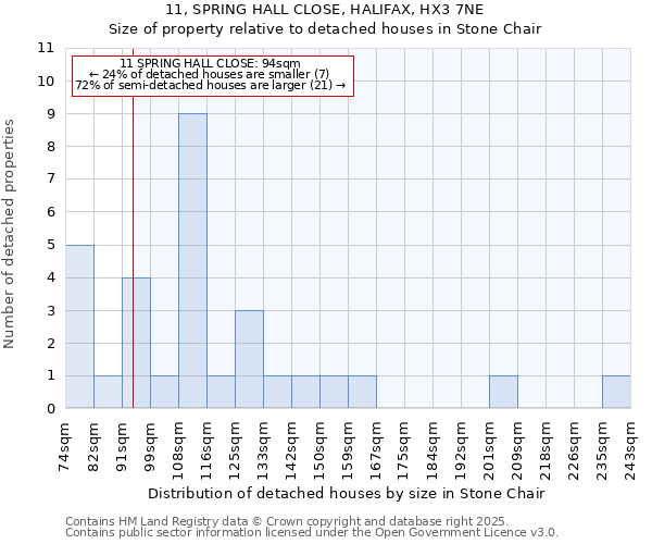 11, SPRING HALL CLOSE, HALIFAX, HX3 7NE: Size of property relative to detached houses houses in Stone Chair