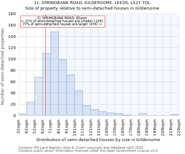 11, SPRINGBANK ROAD, GILDERSOME, LEEDS, LS27 7DL: Size of property relative to semi-detached houses houses in Gildersome