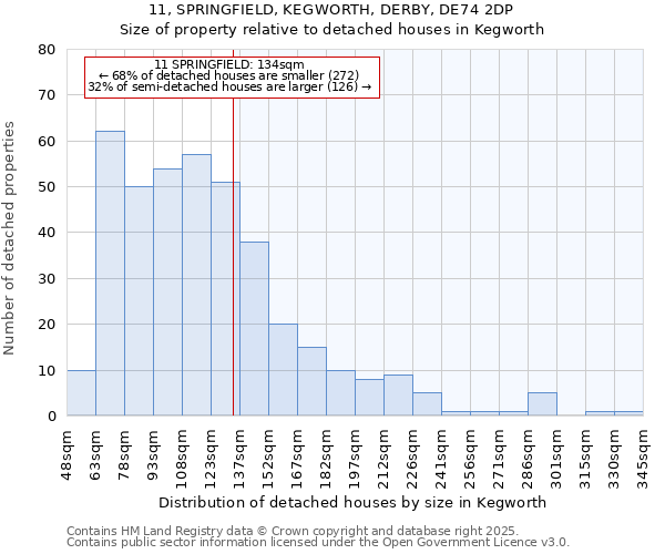 11, SPRINGFIELD, KEGWORTH, DERBY, DE74 2DP: Size of property relative to detached houses houses in Kegworth