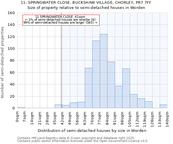 11, SPRINGWATER CLOSE, BUCKSHAW VILLAGE, CHORLEY, PR7 7FF: Size of property relative to semi-detached houses houses in Worden