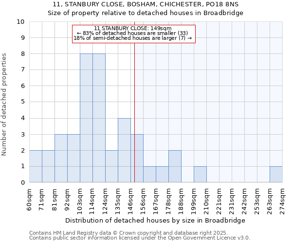 11, STANBURY CLOSE, BOSHAM, CHICHESTER, PO18 8NS: Size of property relative to detached houses houses in Broadbridge