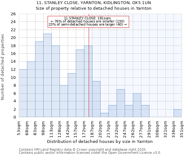 11, STANLEY CLOSE, YARNTON, KIDLINGTON, OX5 1UN: Size of property relative to detached houses houses in Yarnton