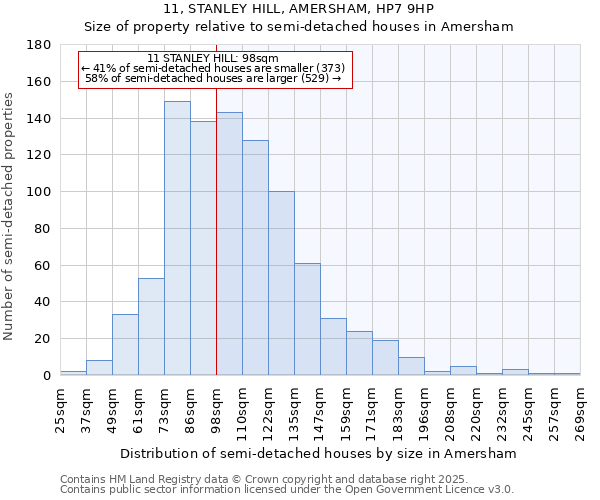 11, STANLEY HILL, AMERSHAM, HP7 9HP: Size of property relative to semi-detached houses houses in Amersham