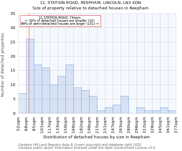 11, STATION ROAD, REEPHAM, LINCOLN, LN3 4DN: Size of property relative to detached houses houses in Reepham